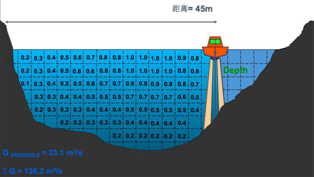 ADCP多普勒剖面流速仪相关介绍